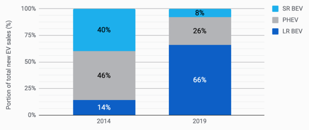 EV Sales Graph