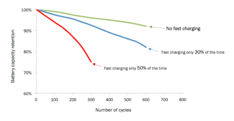 Fast Charging 