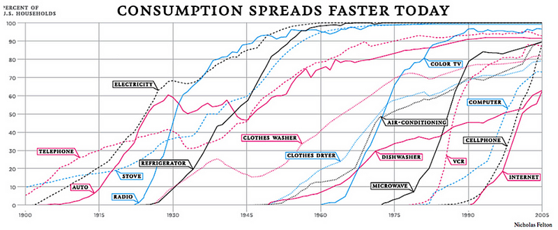 Consumption Chart